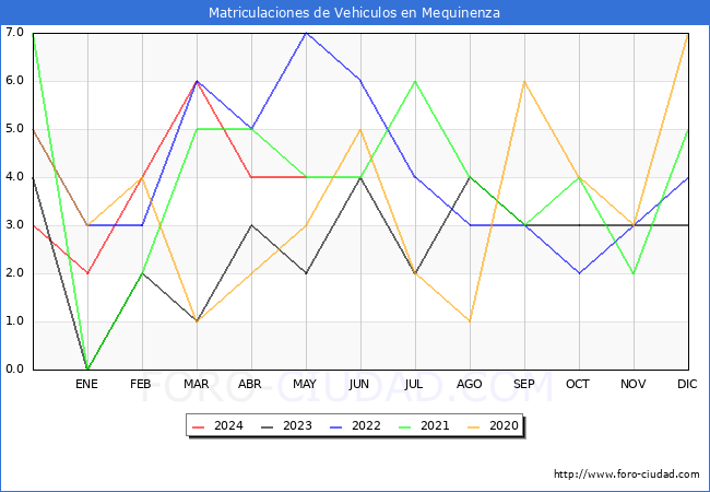 estadsticas de Vehiculos Matriculados en el Municipio de Mequinenza hasta Mayo del 2024.