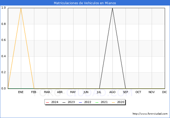 estadsticas de Vehiculos Matriculados en el Municipio de Mianos hasta Mayo del 2024.