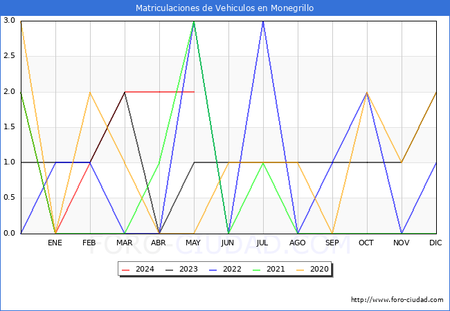 estadsticas de Vehiculos Matriculados en el Municipio de Monegrillo hasta Mayo del 2024.