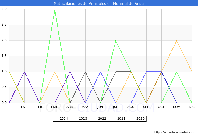 estadsticas de Vehiculos Matriculados en el Municipio de Monreal de Ariza hasta Mayo del 2024.