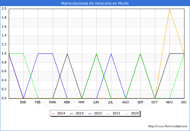 estadsticas de Vehiculos Matriculados en el Municipio de Mors hasta Mayo del 2024.