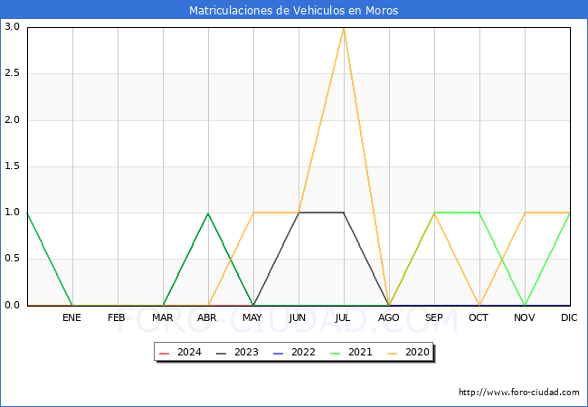 estadsticas de Vehiculos Matriculados en el Municipio de Moros hasta Mayo del 2024.