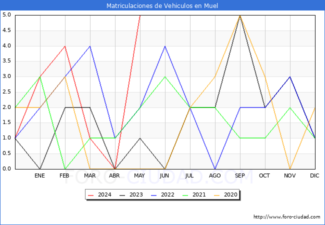 estadsticas de Vehiculos Matriculados en el Municipio de Muel hasta Mayo del 2024.