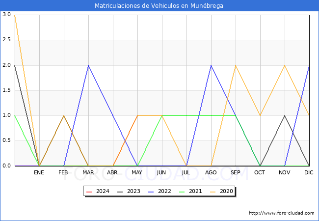 estadsticas de Vehiculos Matriculados en el Municipio de Munbrega hasta Mayo del 2024.