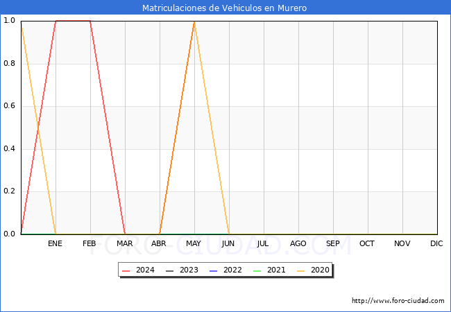 estadsticas de Vehiculos Matriculados en el Municipio de Murero hasta Mayo del 2024.