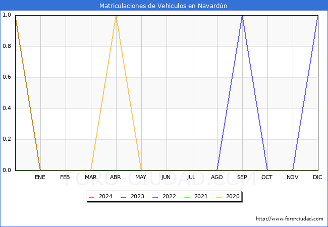 estadsticas de Vehiculos Matriculados en el Municipio de Navardn hasta Mayo del 2024.