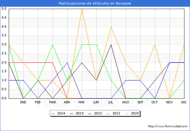 estadsticas de Vehiculos Matriculados en el Municipio de Nonaspe hasta Mayo del 2024.