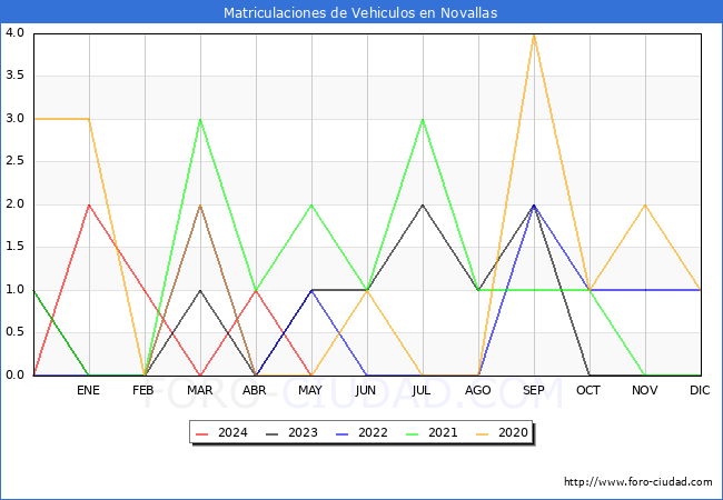 estadsticas de Vehiculos Matriculados en el Municipio de Novallas hasta Mayo del 2024.