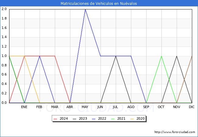 estadsticas de Vehiculos Matriculados en el Municipio de Nuvalos hasta Mayo del 2024.