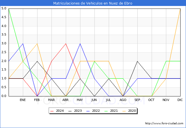 estadsticas de Vehiculos Matriculados en el Municipio de Nuez de Ebro hasta Mayo del 2024.
