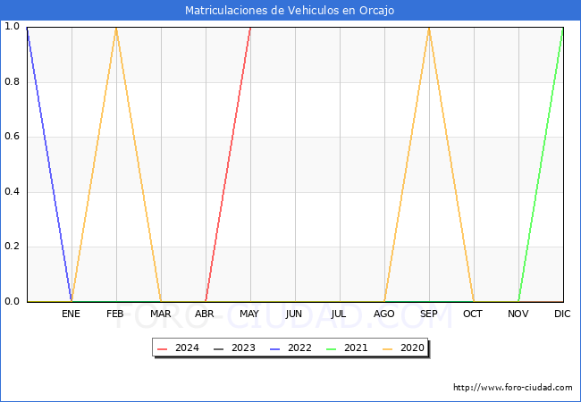 estadsticas de Vehiculos Matriculados en el Municipio de Orcajo hasta Mayo del 2024.