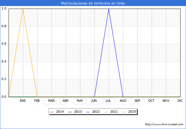 estadsticas de Vehiculos Matriculados en el Municipio de Ors hasta Mayo del 2024.