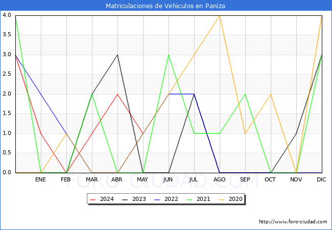 estadsticas de Vehiculos Matriculados en el Municipio de Paniza hasta Mayo del 2024.