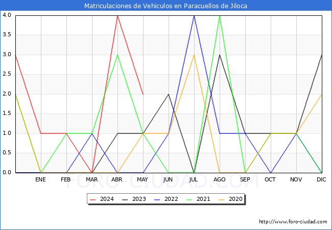 estadsticas de Vehiculos Matriculados en el Municipio de Paracuellos de Jiloca hasta Mayo del 2024.