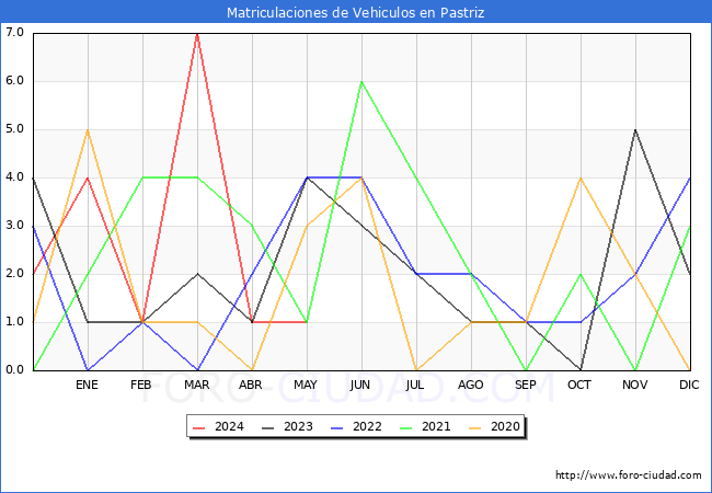 estadsticas de Vehiculos Matriculados en el Municipio de Pastriz hasta Mayo del 2024.