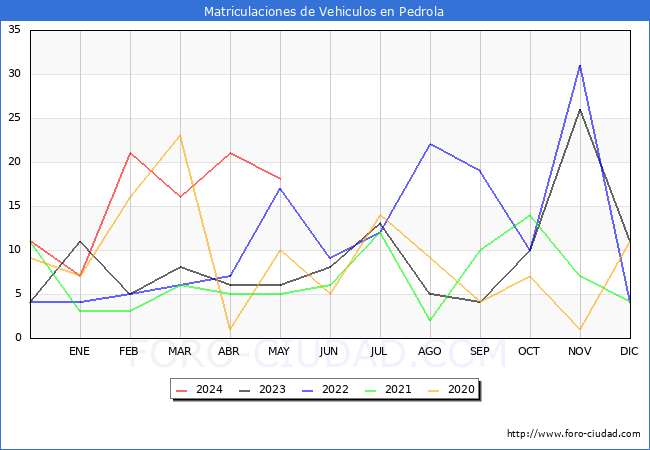 estadsticas de Vehiculos Matriculados en el Municipio de Pedrola hasta Mayo del 2024.