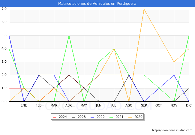 estadsticas de Vehiculos Matriculados en el Municipio de Perdiguera hasta Mayo del 2024.