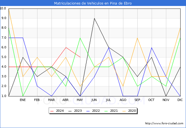 estadsticas de Vehiculos Matriculados en el Municipio de Pina de Ebro hasta Mayo del 2024.