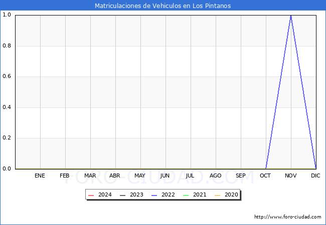 estadsticas de Vehiculos Matriculados en el Municipio de Los Pintanos hasta Mayo del 2024.