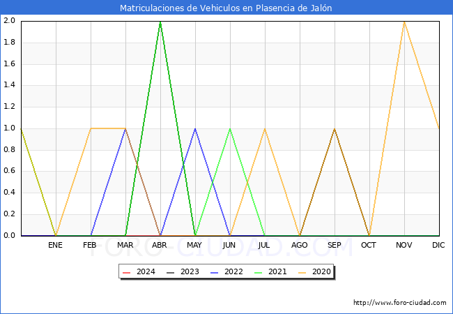 estadsticas de Vehiculos Matriculados en el Municipio de Plasencia de Jaln hasta Mayo del 2024.
