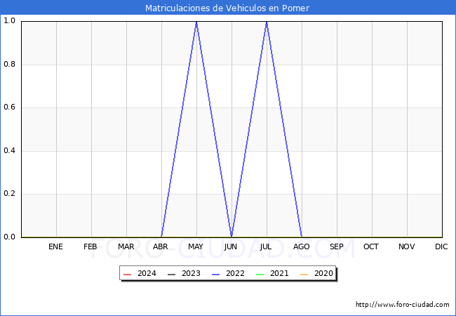 estadsticas de Vehiculos Matriculados en el Municipio de Pomer hasta Mayo del 2024.