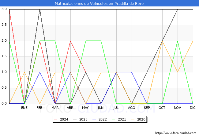 estadsticas de Vehiculos Matriculados en el Municipio de Pradilla de Ebro hasta Mayo del 2024.