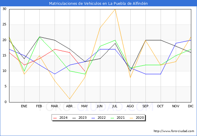 estadsticas de Vehiculos Matriculados en el Municipio de La Puebla de Alfindn hasta Mayo del 2024.