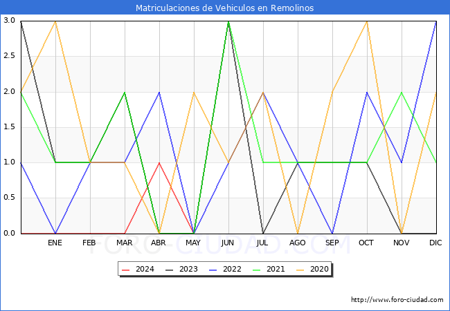 estadsticas de Vehiculos Matriculados en el Municipio de Remolinos hasta Mayo del 2024.