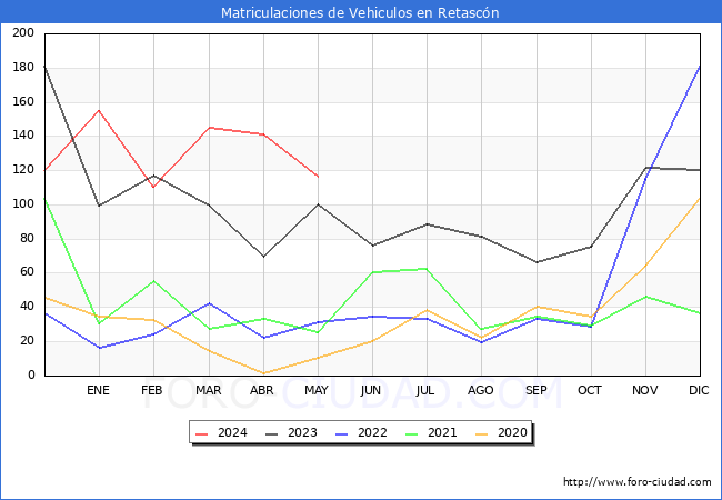 estadsticas de Vehiculos Matriculados en el Municipio de Retascn hasta Mayo del 2024.