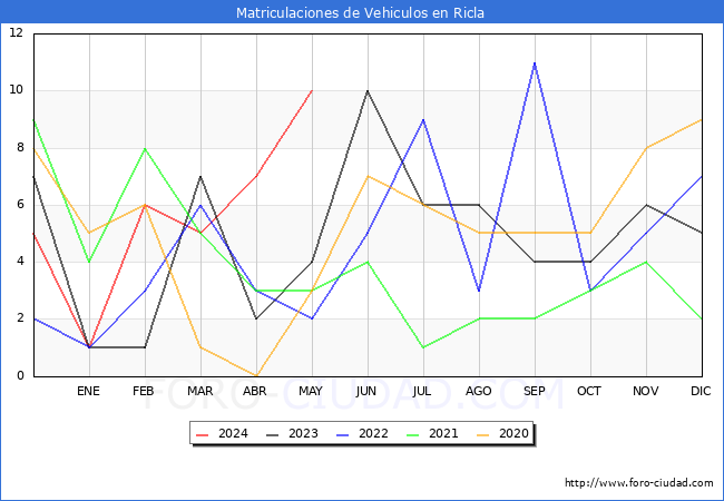 estadsticas de Vehiculos Matriculados en el Municipio de Ricla hasta Mayo del 2024.