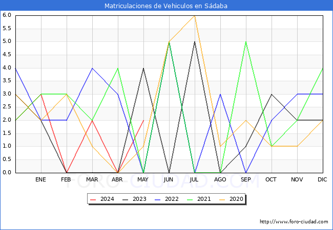 estadsticas de Vehiculos Matriculados en el Municipio de Sdaba hasta Mayo del 2024.