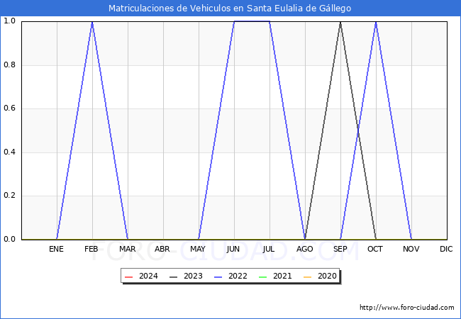 estadsticas de Vehiculos Matriculados en el Municipio de Santa Eulalia de Gllego hasta Mayo del 2024.