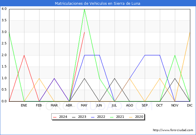 estadsticas de Vehiculos Matriculados en el Municipio de Sierra de Luna hasta Mayo del 2024.