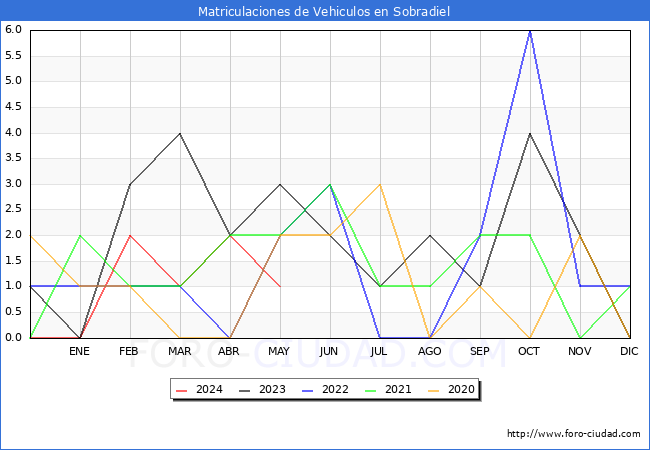 estadsticas de Vehiculos Matriculados en el Municipio de Sobradiel hasta Mayo del 2024.