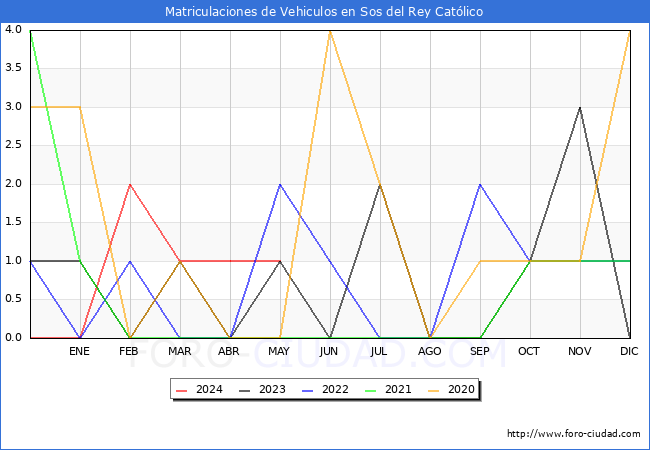 estadsticas de Vehiculos Matriculados en el Municipio de Sos del Rey Catlico hasta Mayo del 2024.