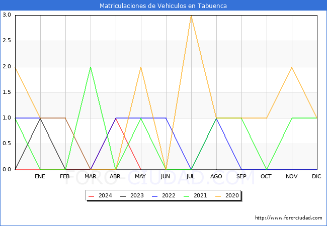 estadsticas de Vehiculos Matriculados en el Municipio de Tabuenca hasta Mayo del 2024.