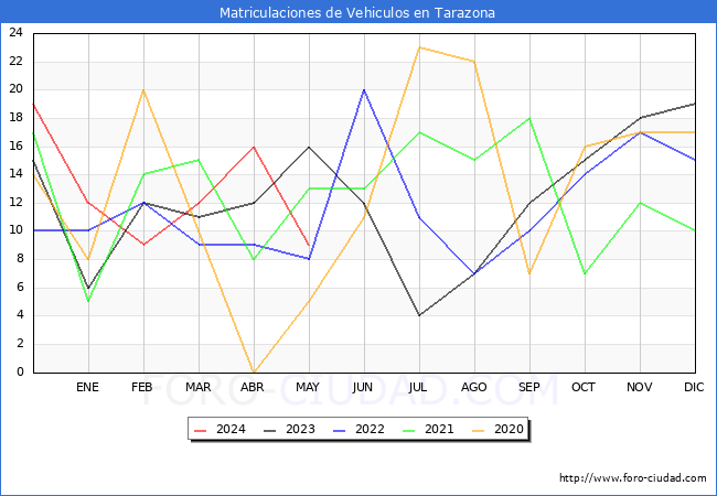 estadsticas de Vehiculos Matriculados en el Municipio de Tarazona hasta Mayo del 2024.