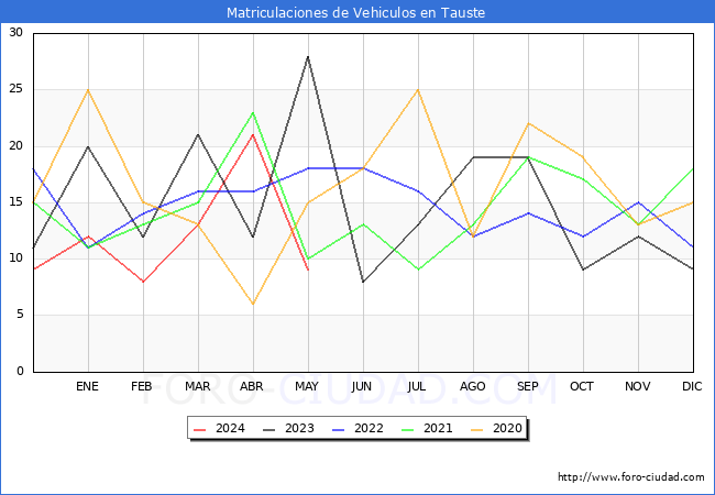 estadsticas de Vehiculos Matriculados en el Municipio de Tauste hasta Mayo del 2024.