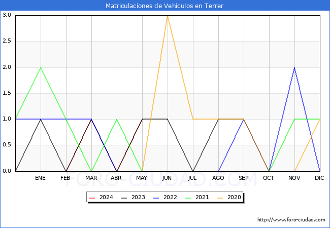 estadsticas de Vehiculos Matriculados en el Municipio de Terrer hasta Mayo del 2024.