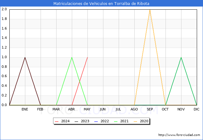 estadsticas de Vehiculos Matriculados en el Municipio de Torralba de Ribota hasta Mayo del 2024.