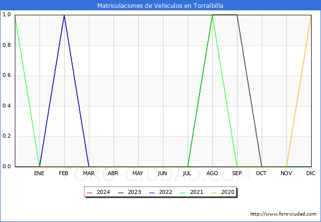 estadsticas de Vehiculos Matriculados en el Municipio de Torralbilla hasta Mayo del 2024.