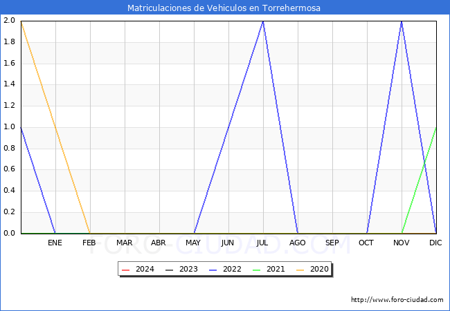 estadsticas de Vehiculos Matriculados en el Municipio de Torrehermosa hasta Mayo del 2024.
