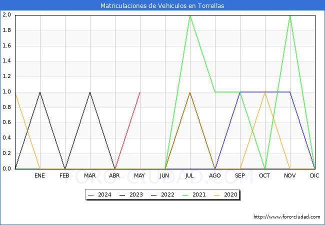 estadsticas de Vehiculos Matriculados en el Municipio de Torrellas hasta Mayo del 2024.