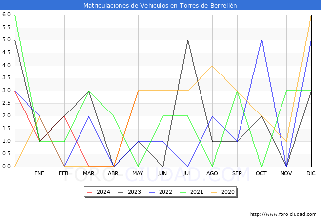 estadsticas de Vehiculos Matriculados en el Municipio de Torres de Berrelln hasta Mayo del 2024.