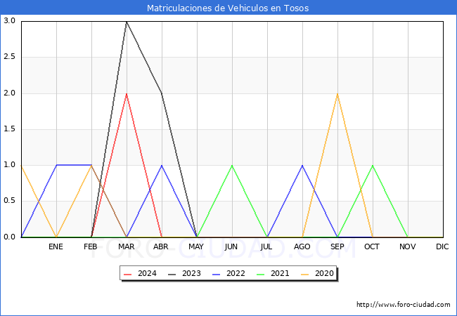 estadsticas de Vehiculos Matriculados en el Municipio de Tosos hasta Mayo del 2024.