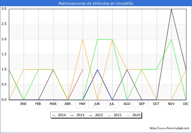 estadsticas de Vehiculos Matriculados en el Municipio de Uncastillo hasta Mayo del 2024.