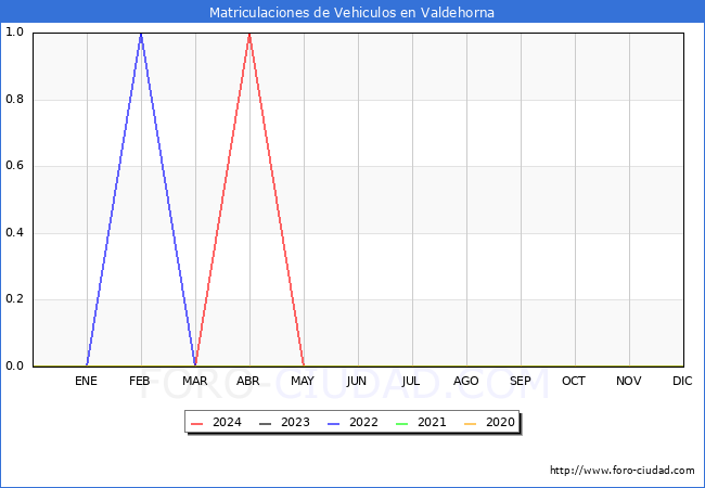 estadsticas de Vehiculos Matriculados en el Municipio de Valdehorna hasta Mayo del 2024.