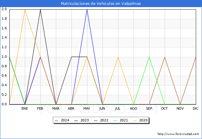 estadsticas de Vehiculos Matriculados en el Municipio de Valpalmas hasta Mayo del 2024.