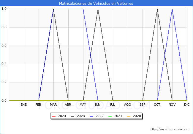 estadsticas de Vehiculos Matriculados en el Municipio de Valtorres hasta Mayo del 2024.