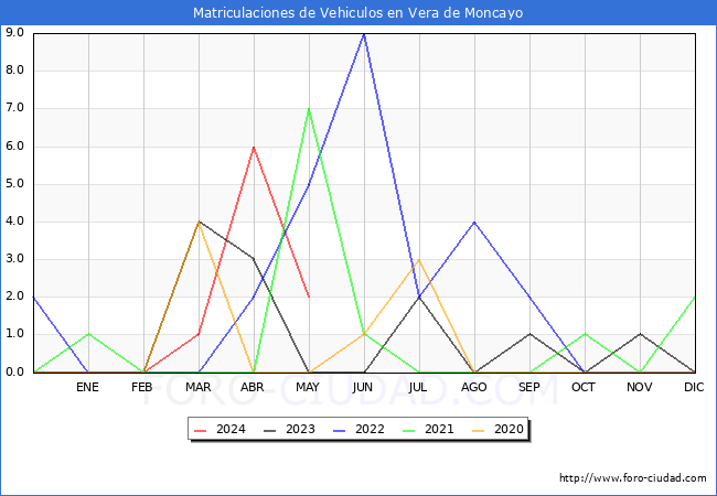estadsticas de Vehiculos Matriculados en el Municipio de Vera de Moncayo hasta Mayo del 2024.